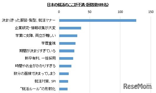 日本の就活のここが不満