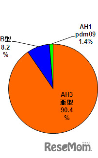 インフルエンザウイルス検出状況（東京都発表）