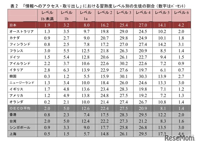 「情報へのアクセス・取り出し」における習熟度レベル別の生徒の割合