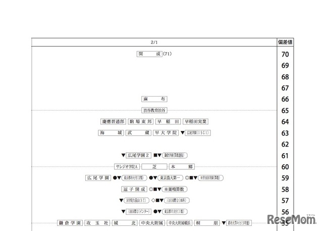 四谷大塚「合不合判定テスト（第6回）80偏差値一覧」2018年12月9日実施　2月1日・男子