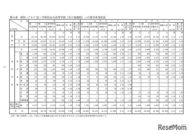 群別・グループ別・学科別公立高等学校（全日制課程）への進学希望状況