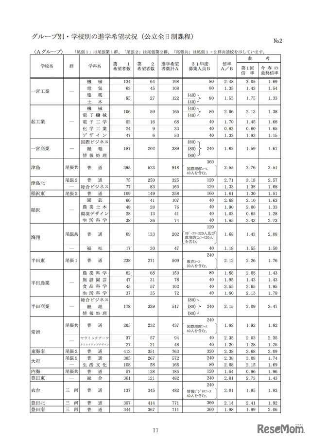 グループ別・学校別の進学希望状況（公立全日制課程）