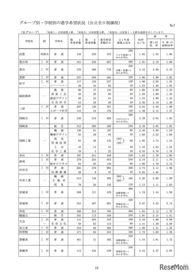 グループ別・学校別の進学希望状況（公立全日制課程）