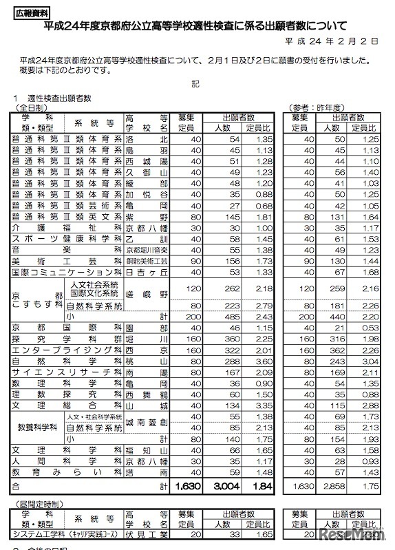 平成24年度京都府公立高等学校適性検査に係る出願者数について
