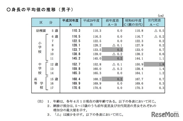 身長の平均値の推移（男子）