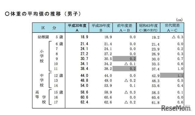 体重の平均値の推移（男子）