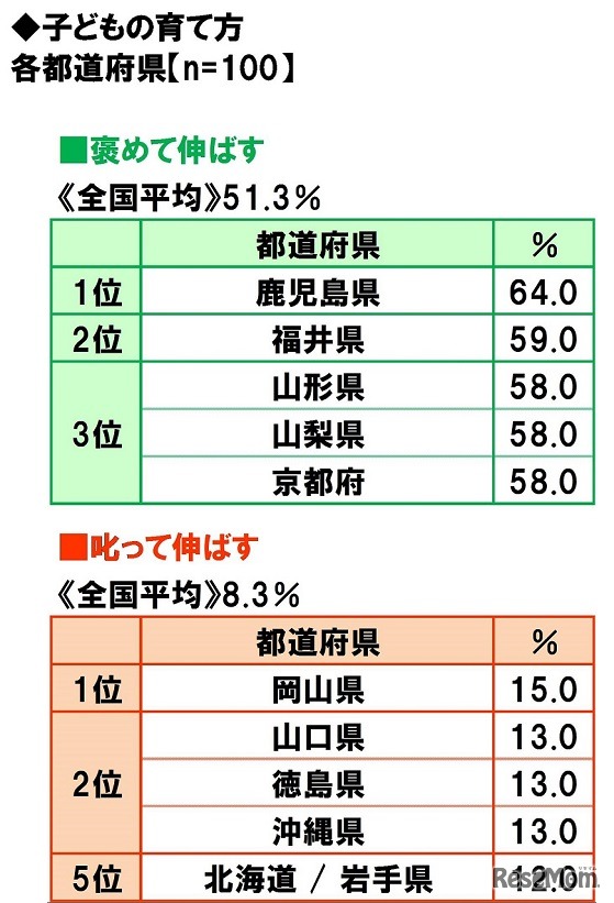 「子どもの育て方」都道府県ランキング