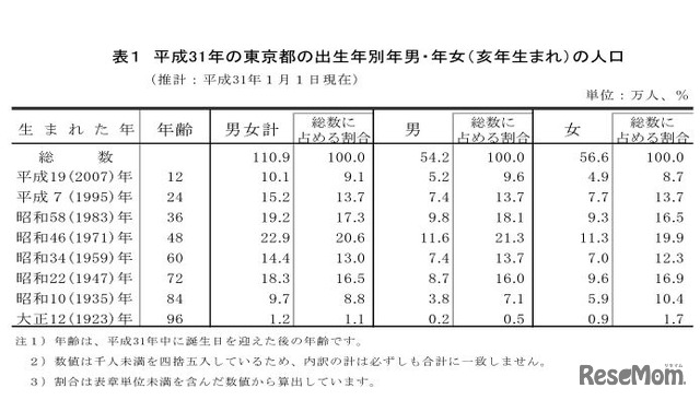 2019年の東京都の出生年別年男・年女（亥年生まれ）の人口