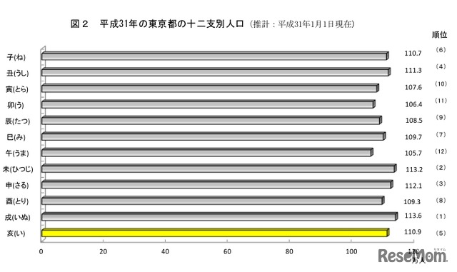 2019年の東京都の十二支別人口