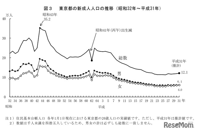 東京都の新成人人口の推移