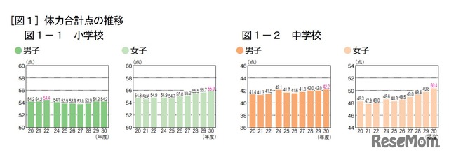 体力合計点の推移