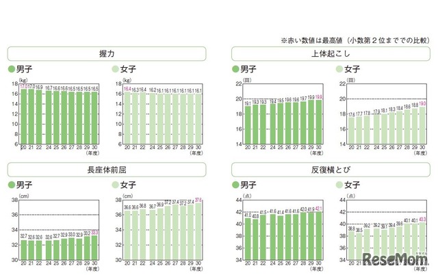 各種目の経年変化（小学校）