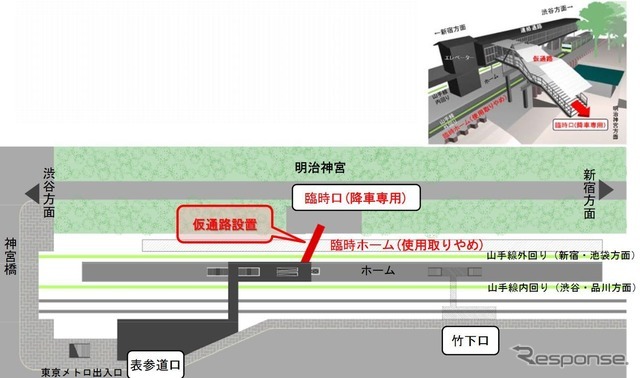 原宿駅の山手線のホームからは臨時ホームを跨いで臨時口へ通じる仮通路が設置され、臨時口は降車専用となる。