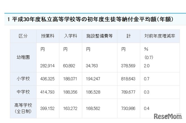 平成30年度私立高等学校等の初年度生徒等納付金平均額（年額）