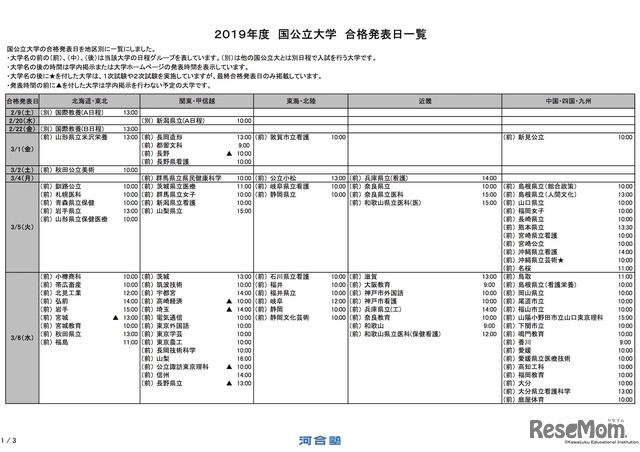 2019年度「国公立大学 合格発表日一覧」一部