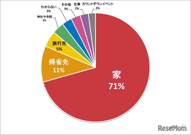 平成最後の年越しをどこで迎えたいか