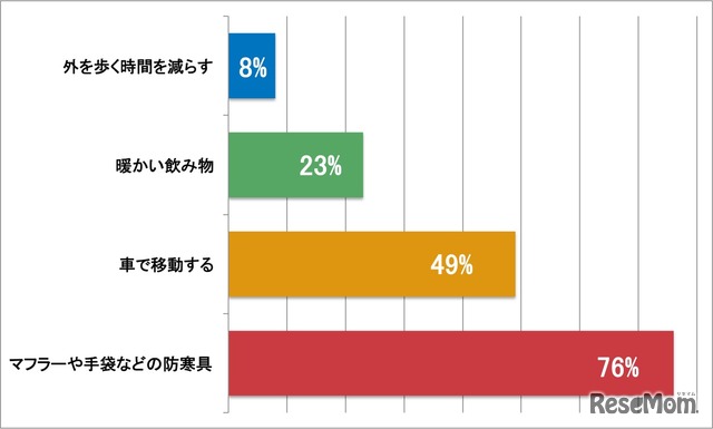 冬のおでかけでの寒さ対策（複数回答可）