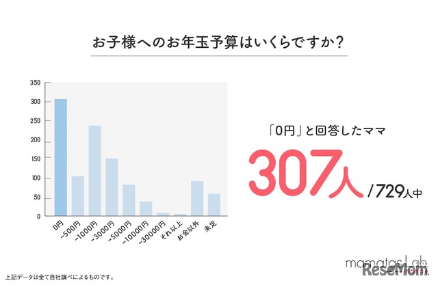 自身の子どもへのお年玉予算