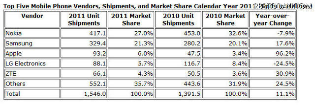 2011年通期の携帯電話メーカートップ5