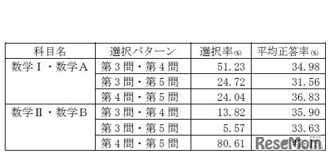 「数学I・数学A」「数学II・数学B」受検者の選択パターン別の平均正答率