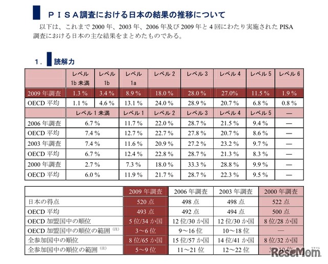 PISA調査における日本の結果の推移について（読解力）