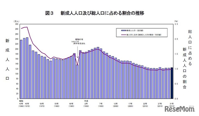 新成人人口および総人口に占める割合の推移