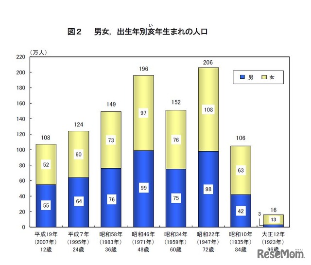 男女・出生年別亥年生まれの人口