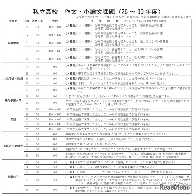 私立高校の作文・小論文課題（一部）