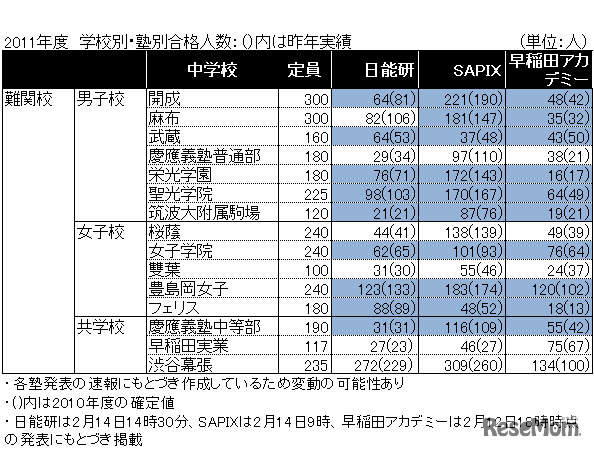 【参考】2011年度　学校別・塾別合格人数（2011年2月14日時点）