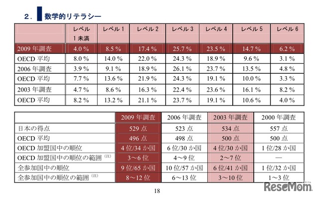 PISA調査における日本の結果の推移について（数学的リテラシー）