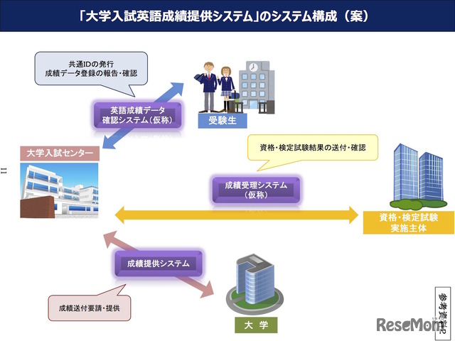 「大学入試英語成績提供システム」のシステム構成（案）