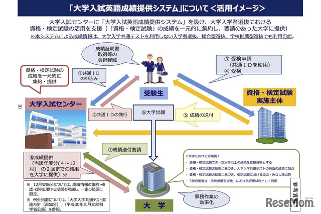 「大学入試英語成績提供システム」について（活用イメージ）