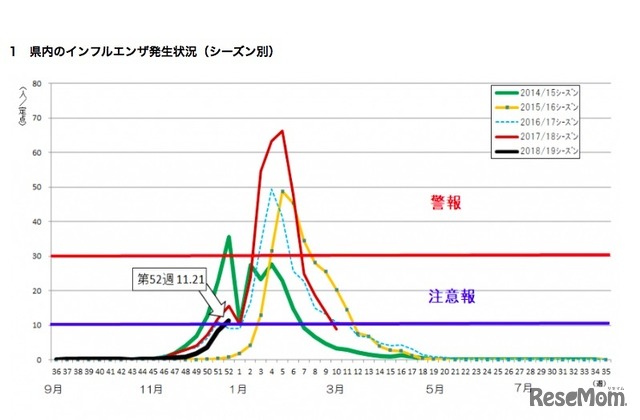 神奈川県　第52週（2018年12月24日～30日）　県内のインフルエンザ発生状況（シーズン別）