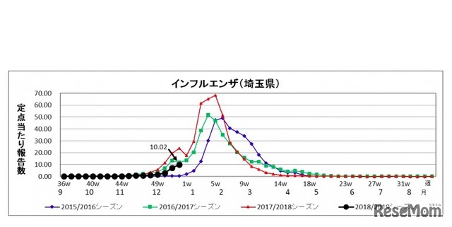 埼玉県　第52週（2018年12月24日～30日）　県内のインフルエンザ定点あたり報告