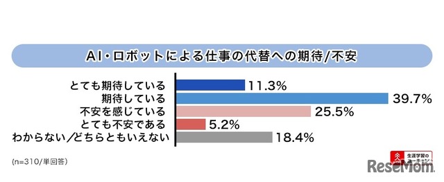 AIやロボットによる仕事の代替への期待／不安