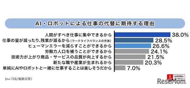 AIやロボットによる仕事の代替に期待する理由