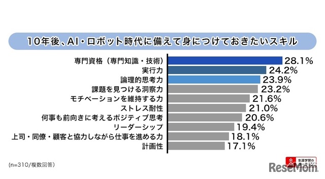 10年後、AI・ロボット時代に備えて身に付けておきたいスキル