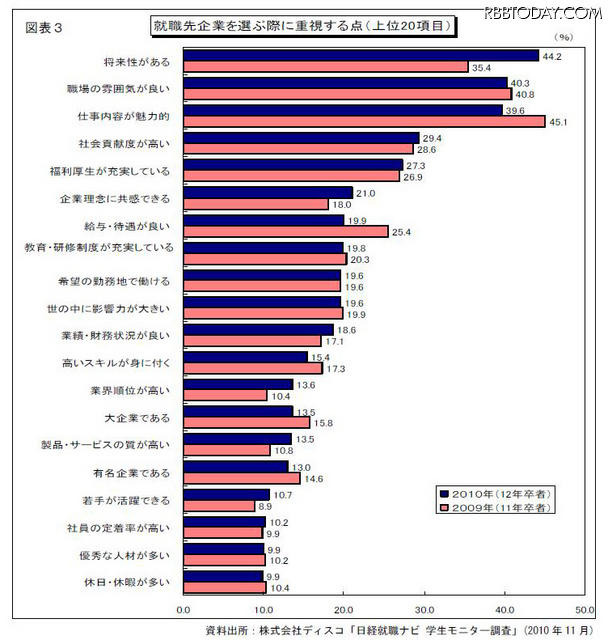 就職企業を選ぶ際に重視する点 就職企業を選ぶ際に重視する点