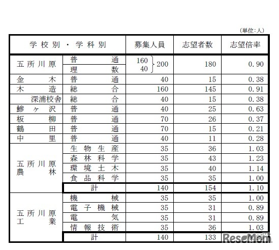 青森県立高等学校（全日制課程）別志望状況（2018年12月12日時点）