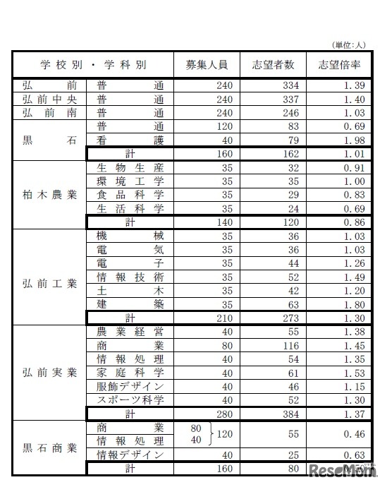 青森県立高等学校（全日制課程）別志望状況（2018年12月12日時点）