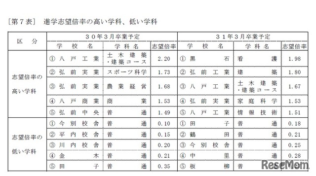 進学志望倍率の高い学科・低い学科（2018年12月12日時点）