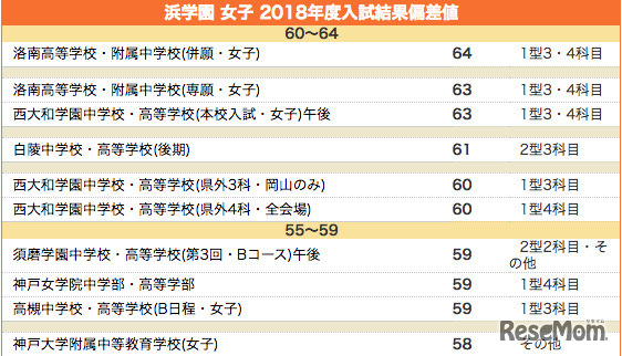 浜学園 女子 偏差値（2018年結果）