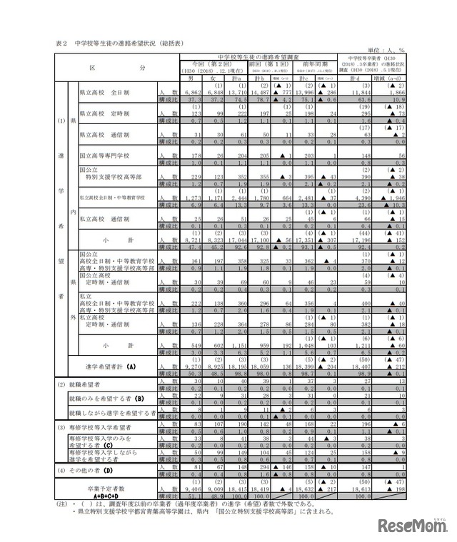 栃木県中学校等生徒の進路希望調査結果（第2回） 中学校等生徒の進路希望状況（総括表）