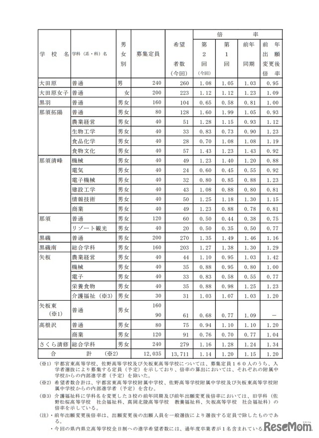 栃木県中学校等生徒の進路希望調査結果（第2回） 県内県立高等学校全日制への進学希望者数（過年度卒業者を含む）