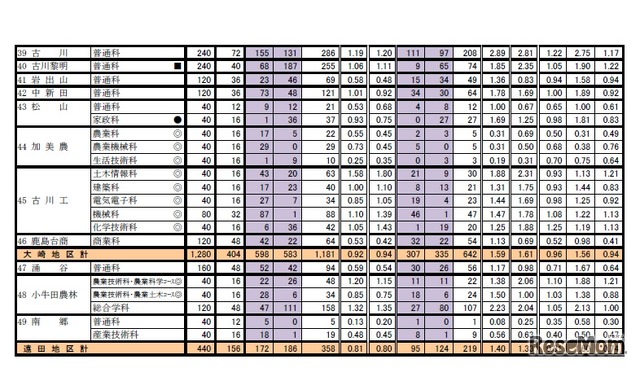 第2回志願者予備調査および前期選抜の出願状況（北部地区1）