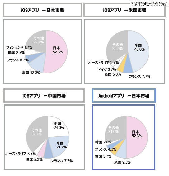 各国トップ100有料アプリ開発企業の国籍