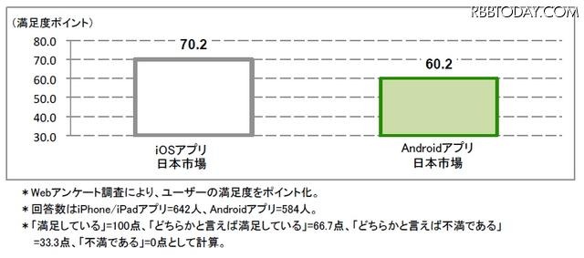 iPhone/iPadアプリとAndroidアプリのユーザー満足度　（100点満点）