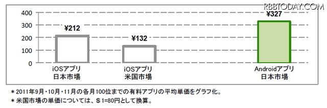 日米ベスト100有料アプリの平均単価