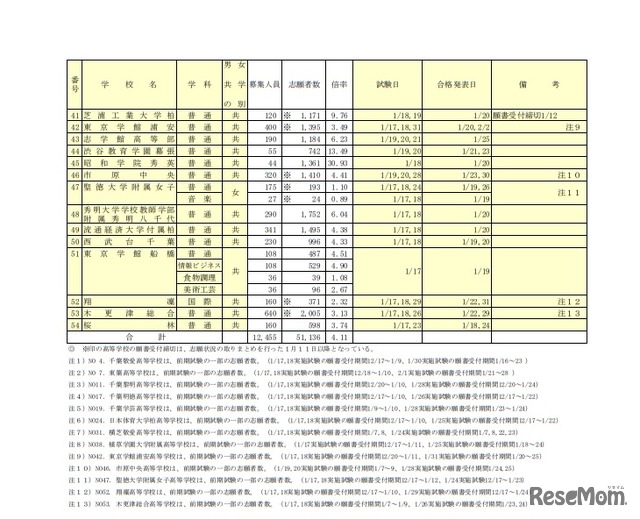 2019年度千葉県私立高等学校入学者選抜試験志願状況一覧（前期選抜試験分）