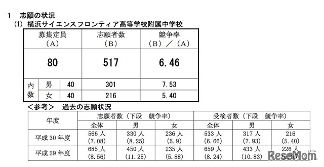 横浜市横浜サイエンスフロンティア高校附属中学校の志願者数、競争率